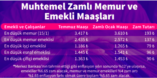 2020 memur zam oranı kaç para olacak? - Resim: 0