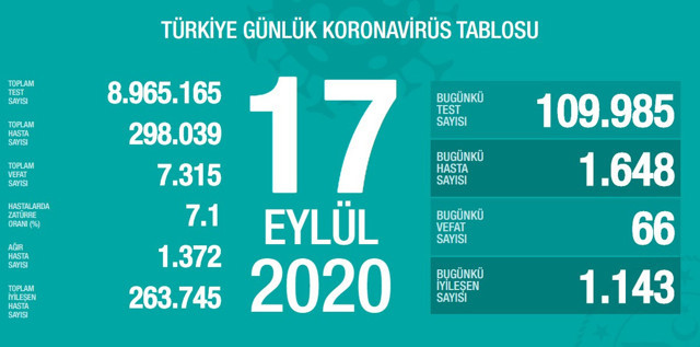 Türkiye'deki koronavirüs vaka ve ölü sayısında son durum (18 Eylül Cuma) - Resim: 1