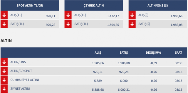 Altın fiyatları çıldırdı! İslam Memiş, düşeceği yeri gösterip uyardı! Gram altın 850 lira olmadan dokunmazdım - Resim: 1