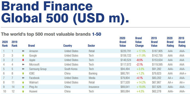 Huawei marka değerinde basamakları tırmanışa geçti - Resim: 0