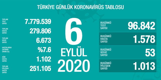 Türkiye'deki koronavirüs vaka ve ölü sayısında son durum (6 Eylül Pazar) - Resim: 0