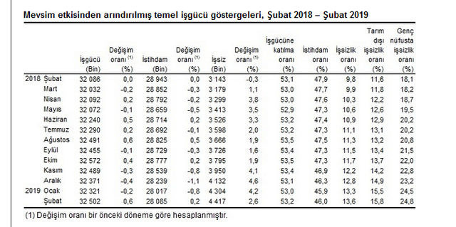 İşsizlik rakamları açıklandı! İşte detaylar... - Resim: 2