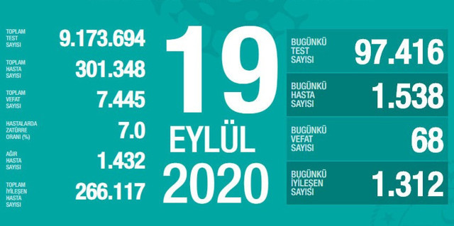 Türkiye'deki koronavirüs vaka ve ölü sayısında son durum (20 Eylül Pazar) - Resim: 1