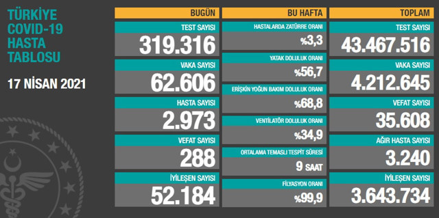 Türkiye 18 Nisan 2021 koronavirüs vaka ve ölü sayısı! Sağlık Bakanlığı Covid-19 tablosu - Resim: 1