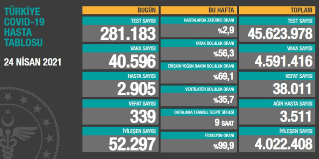 Türkiye 25 Nisan 2021 koronavirüs vaka ve ölü sayısı! Sağlık Bakanlığı Covid-19 tablosu - Resim: 1