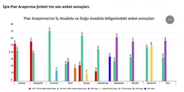 31 Mart yerel seçimleri Piar'a göre Ankara ve diğer illerde son durum - Resim: 1