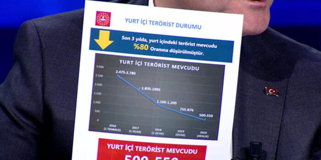 Süleyman Soylu: Terörist sayısı yüzde 80 azaldı - Resim: 1