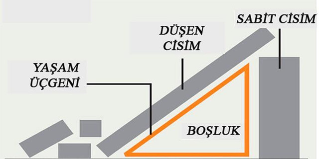Yaşam üçgeni nedir nasıl oluşturulur Yaşam üçgeni fotoğrafları - Resim: 0