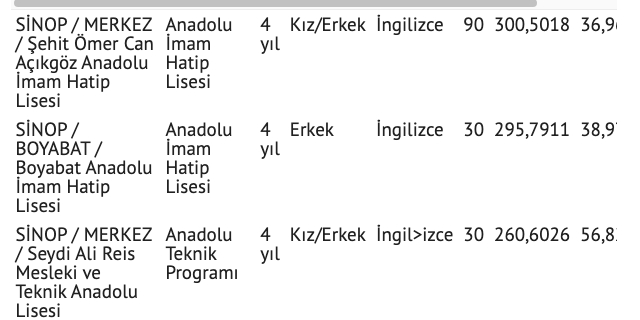 Sinop lise taban puanları 2021 Sinop lise yüzdelik dilimler - Resim: 0
