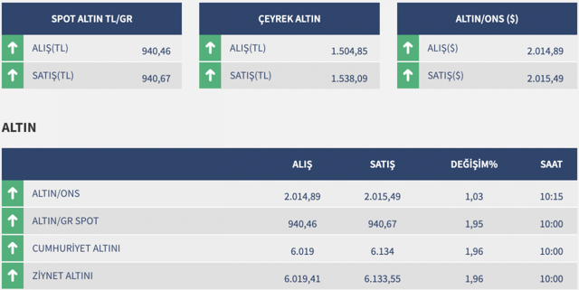Altın fiyatları çıldırdı! İslam Memiş, düşeceği yeri gösterip uyardı! Gram altın 850 lira olmadan dokunmazdım - Resim: 0