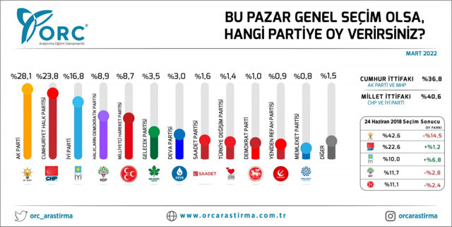 ORC'nin Z kuşağı ile yaptığı seçim anketi bomba! Parti sıralamaları tepetaklak oldu - Resim: 0