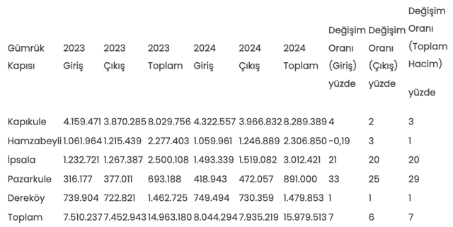 Avrupa'ya açılan sınır kapılarından geçişler 2024'te arttı - Resim: 0