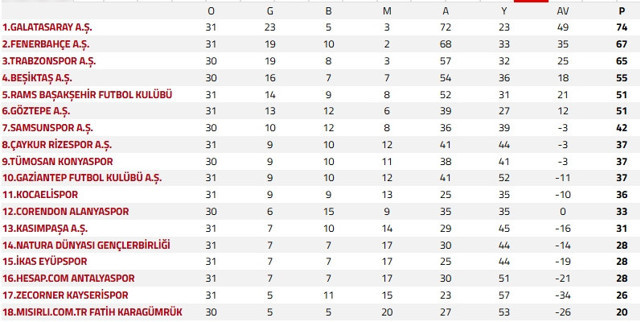 Galatasaray, dev derbide Fenerbahçe'yi farklı geçti - Resim: 0
