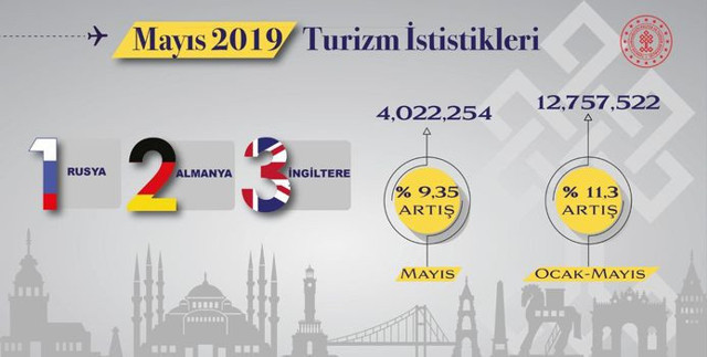 Turist sayısında veriler açıklandı! Mayıs'ta yıllık yüzde 9.35 arttı - Resim: 0