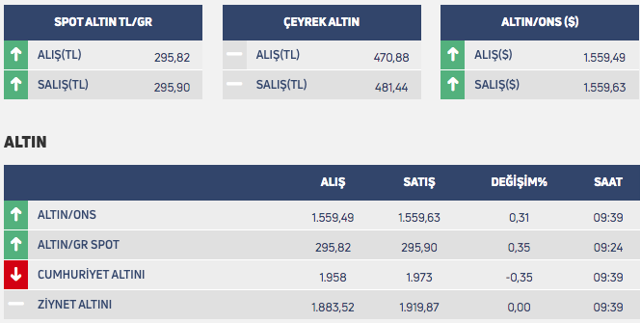 20 Ocak 2020 Altın fiyatları Gram ve çeyrek altın ne kadar? - Resim: 0