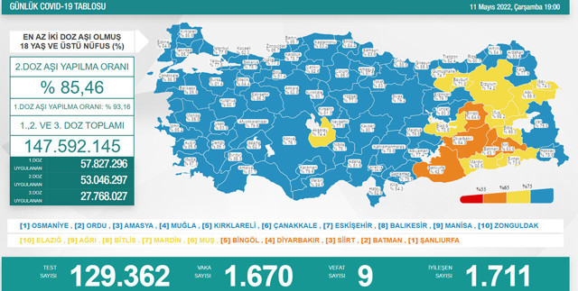 Türkiye 12 Mayıs 2022 koronavirüs vaka ve ölü sayısı! Sağlık Bakanlığı son durumu paylaştı - Resim: 1