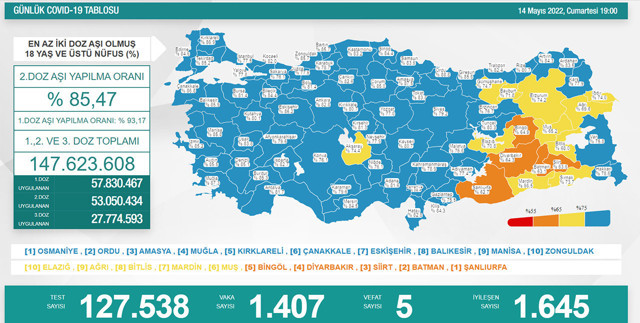 Türkiye 15 Mayıs 2022 koronavirüs vaka ve ölü sayısı! Sağlık Bakanlığı son durumu paylaştı - Resim: 1