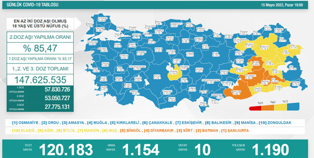 Türkiye 15 Mayıs 2022 koronavirüs vaka ve ölü sayısı! Sağlık Bakanlığı son durumu paylaştı - Resim: 0
