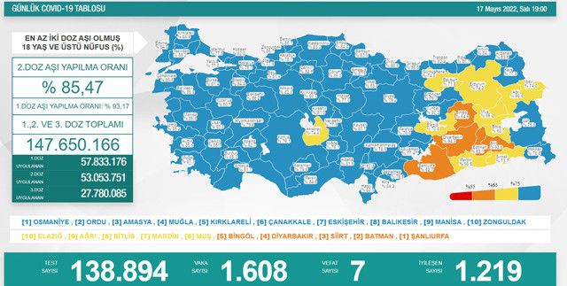Türkiye 17 Mayıs 2022 koronavirüs vaka ve ölü sayısı! Sağlık Bakanlığı son durumu paylaştı - Resim: 0