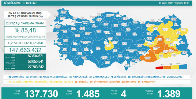 Türkiye 19 Mayıs 2022 koronavirüs vaka ve ölü sayısı! Sağlık Bakanlığı son durumu paylaştı - Resim: 0