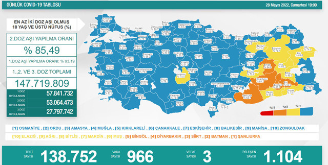 Toplu taşımada maske zorunluluğu kalktı Türkiye'de vaka sayısı 3 gün üst üste binin altında çıktı - Resim: 1