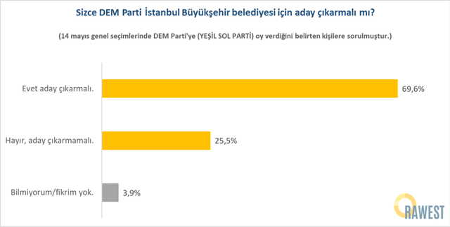 İstanbul'da DEM Parti anketi! 4 seçmenden 3'ü 'aday çıkaralım' dedi! Yüzde 70 Başak Demirtaş dedi - Resim: 0