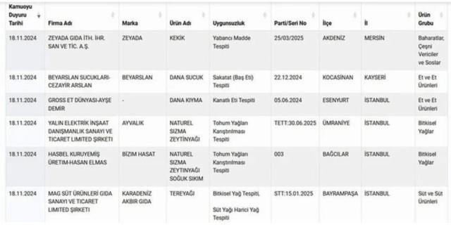 İşte yeni gıda sahtekarları! Bakanlık marma marka yeni listeyi yayınladı - Resim: 0