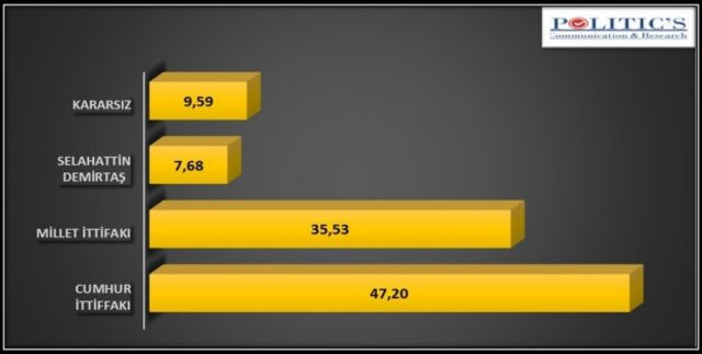 Son seçim anketi oy oranları bomba - Resim: 2