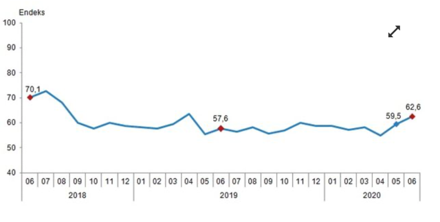 Haziran tüketici güven endeksi açıklandı! Merakla beklenen veriler - Resim: 0
