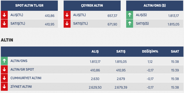 Altın daha da düşer mi? Altın fiyatları için iki uzmandan kritik uyarılar - Resim: 0