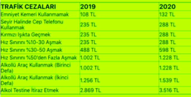 2020 trafik cezaları listesi güncel zamlı ceza listesi - Resim: 0