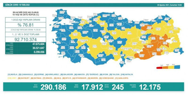 Türkiye 28 Ağustos 2021 koronavirüs vaka ve ölü sayısı! Sağlık Bakanlığı Covid-19 tablosu - Resim: 0