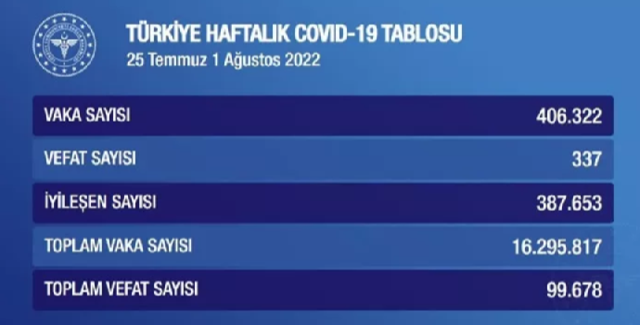 Vaka sayıları artmaya devam ediyor! Haftalık covid-19 tablosu açıklandı - Resim: 0