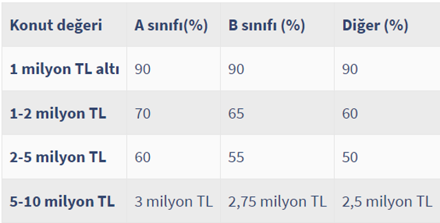 Ev almak isteyenler dikkat! Konut kredisi için flaş karar! BDKK oranı yüzde 90'a çıkardı - Resim: 1