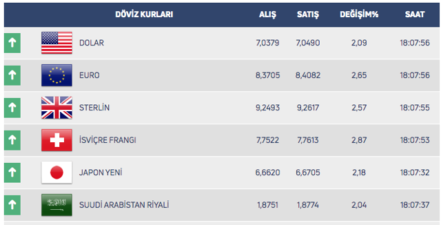 Dolarda hareketli anlar! Kritik seviye olan 7 lirayı aştı - Resim: 0