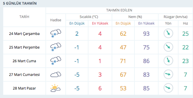 Konya saatlik hava durumu 3 gün boyunca kar var - Resim: 1