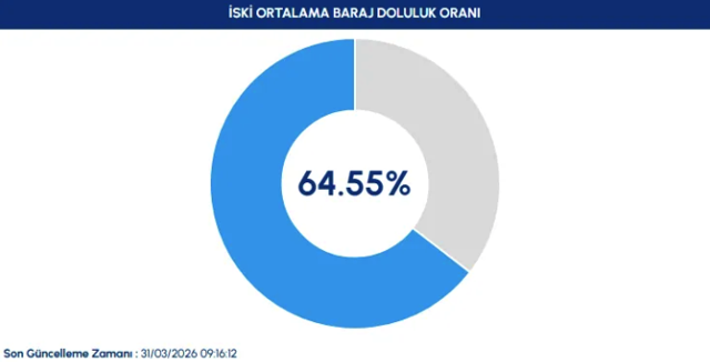 İstanbul’da su bereketi: Barajlardaki artış son yılların rekorunu kırdı - Resim: 0