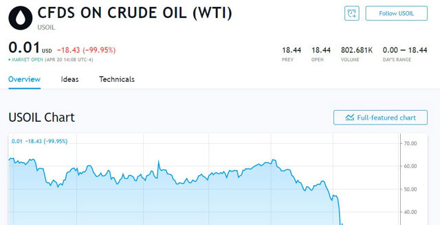 Petrolde tarihi gün! Fiyatı sıfırın altına indi - Resim: 0