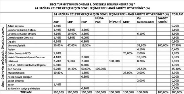 Sosyo Politik Saha Araştırmaları Merkezi'nde 13 Doğu ilinde seçim anketi ilginç sonuçlar - Resim: 0