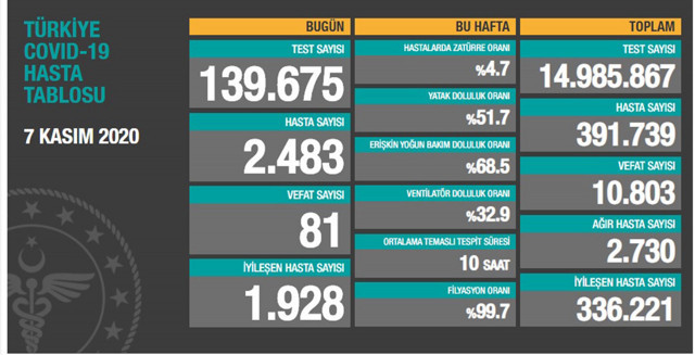 Türkiye'deki koronavirüs vaka ve ölü sayısında son durum (8 Kasım Pazar) - Resim: 1