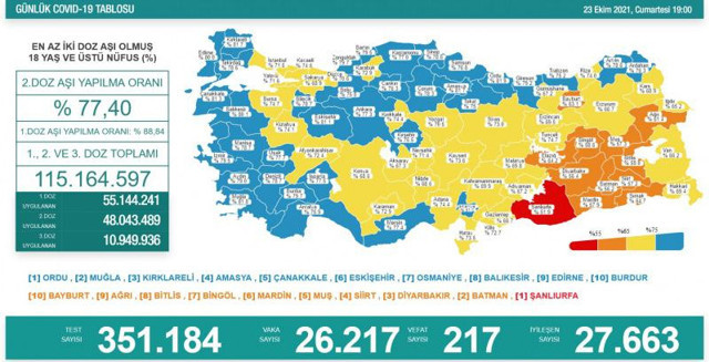 Türkiye 23 Ekim 2021 koronavirüs vaka ve ölü sayısı! Sağlık Bakanlığı Covid-19 tablosu - Resim: 0