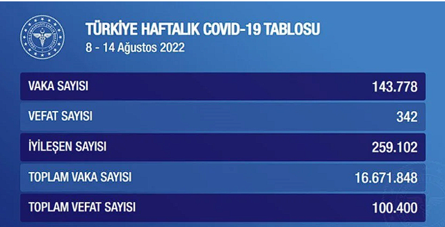 Haftalık Covid-19 vaka tablosu açıklandı! Türkiye'de olumlu gelişme! (8-14 Ağustos 2022) - Resim: 0