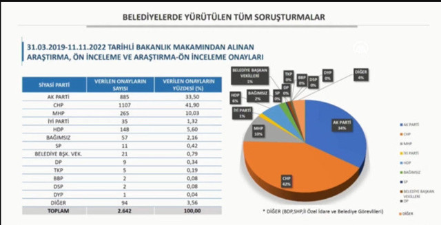 Bakan Soylu soruşturma yapılan belediye sayısını açıkladı - Resim: 2