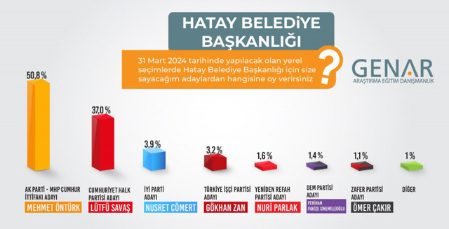 GENAR Araştırma Şirketi Hatay anket sonuçlarını paylaştı - Resim: 0