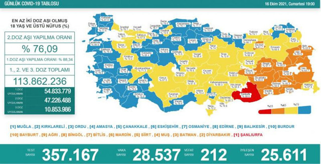 Türkiye 16 Ekim 2021 koronavirüs vaka ve ölü sayısı! Sağlık Bakanlığı Covid-19 tablosu - Resim: 0
