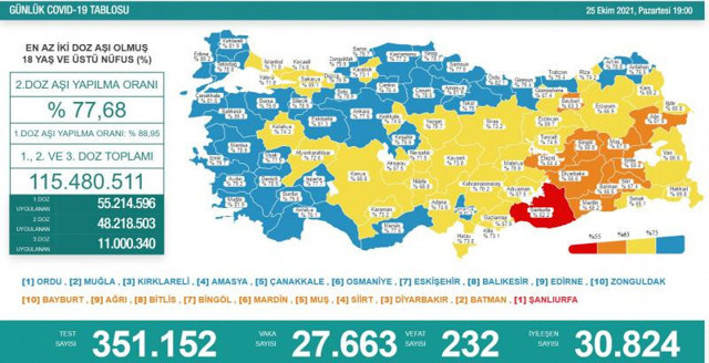 Türkiye 25 Ekim 2021 koronavirüs vaka ve ölü sayısı! Sağlık Bakanlığı Covid-19 tablosu - Resim: 0