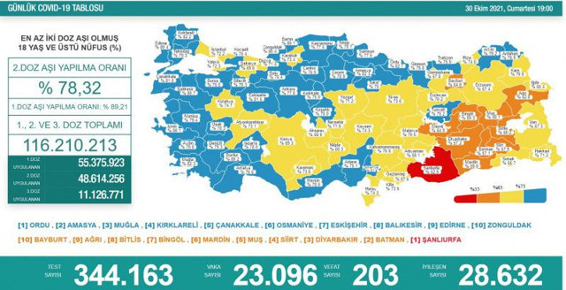 Türkiye 30 Ekim 2021 koronavirüs vaka ve ölü sayısı! Sağlık Bakanlığı Covid-19 tablosu - Resim: 0