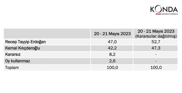 İlk tur tahminlerinde büyük çuvallayan KONDA, ikinci tur anketini yayınladı! Bu sefer Erdoğan fark atıyor - Resim: 0