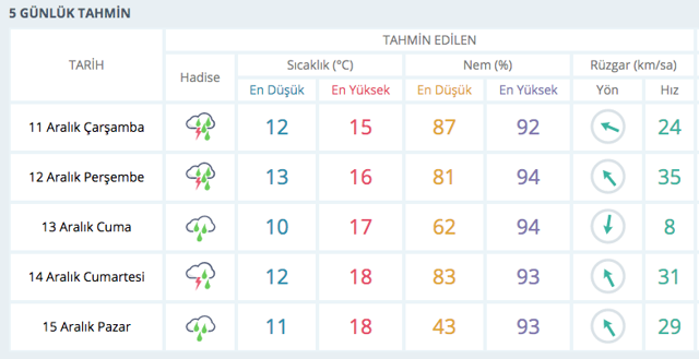 Antalya saatlik hava durumu! Meteoroloji kırmızı alarm verdi - Resim: 2
