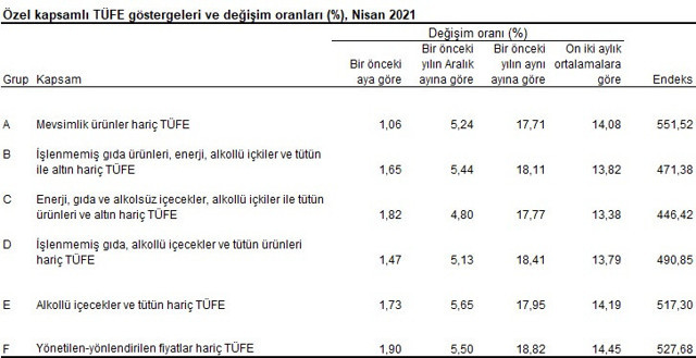 Enflasyon Nisan'da azdı! TÜİK: Nisan'da enflasyon yıllık 17.4, aylık yüzde 1.68 arttı - Resim: 4